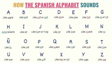Spanish Alphabet: Chart, Pronunciation & Word Examples