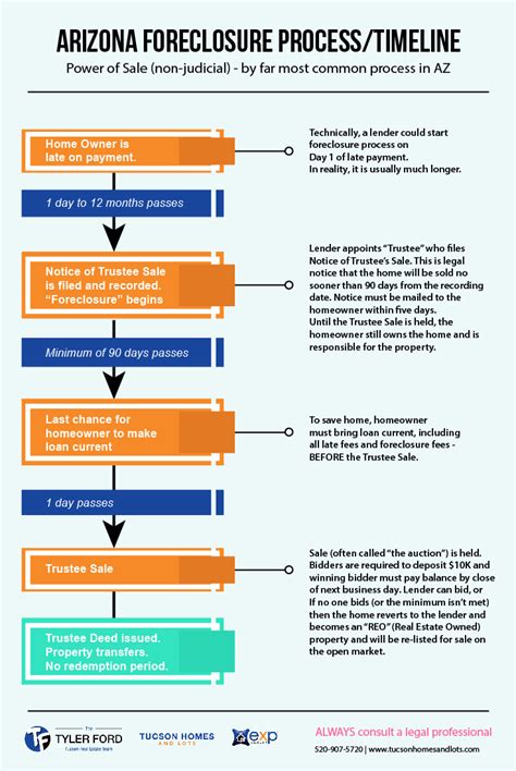 Arizona Foreclosure Process Timeline | Avoid Foreclosure in Tucson