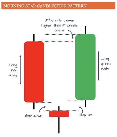 Best candlestick patterns: morning star candlestick pattern