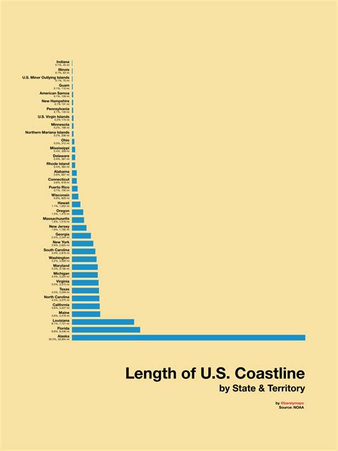 [OC] Length of U.S. Coastline, by State & Territory : dataisbeautiful