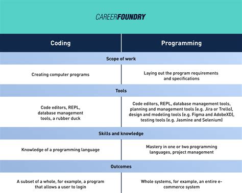 Coding vs Programming: What's the Difference?