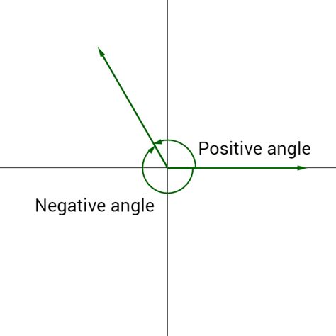 What is Angle? - Types, Examples, Diagrams