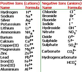 Cations and Anions List - AldensrMeyers