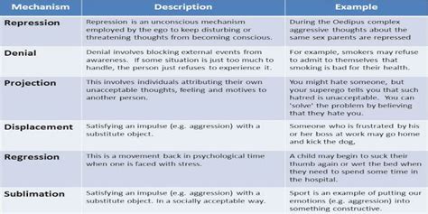 7 Defense mechanisms humans often employ - Healthybodyathome