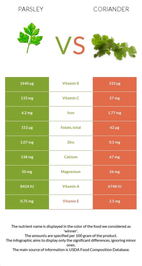 Parsley vs. Coriander — Health Impact and Nutrition Comparison