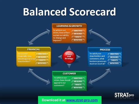 Balanced Scorecard PowerPoint Template by Strat Pro