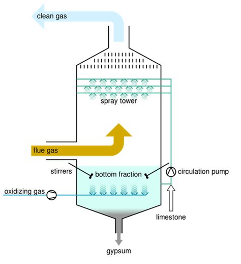 Wet scrubber - Energy Education