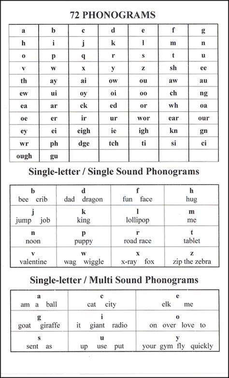 72 Phonograms (6" x 9" Chart) | Teaching phonics, Phonics lessons ...