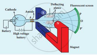 Explain the J. J. Thomson experiment to determine the specific charge ...