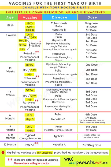 Vaccination Chart India & Coomonly Asked Questions About Vaccination ...