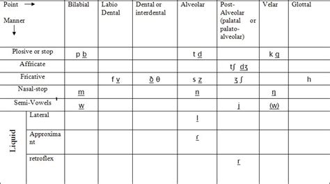 Learning English: Manner Of Articulation