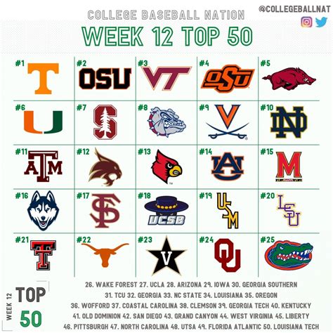 College Baseball Nation's Week 12 Top 50 : r/collegebaseball