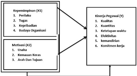 Gambar 1. Kerangka pemikiran Sedangkan hipotesis yang digunakan dalam ...