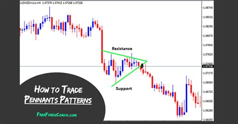 Pennant Pattern in Forex Trading - Identify & Trade - Free Forex Coach