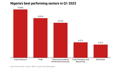 Top 5 activities that contributed to Nigeria's economy in Q1 2023