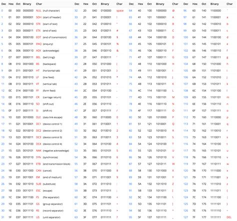 ASCII Table, ASCII Code, ASCII Chart, ASCII Charset | AsciiTable.xyz | Ascii, Coding, Symbols