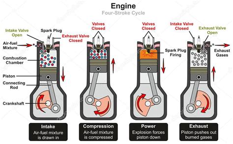 Engine Four Stroke Cycle infographic diagram including stages of intake ...