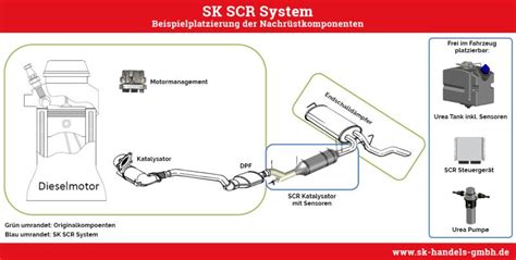 Das S.K.-SCR-System