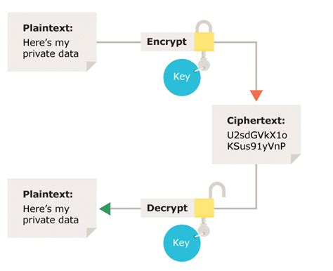 Types of Encryption — ritik5049