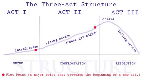 Three Act Structure in Film: Definition and Examples