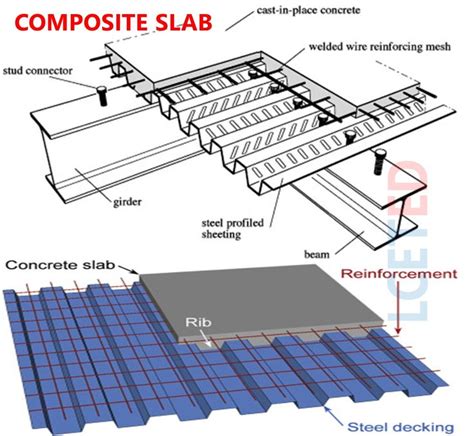 Different types of slabs in construction | Its uses | Pros & Cons | Types of concrete, Slab ...