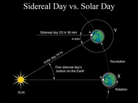 Solar Days vs. Sidereal Days compared