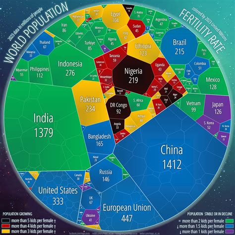 World s fertility rate 2023 chart scaled to population size expressed in millions of people th ...