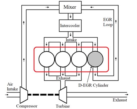 Schematic diagram of the D-EGR engine approach. | Download Scientific ...