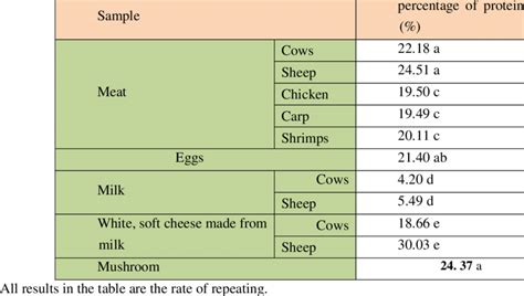 percentage of protein (%) in mushrooms and types of meat and meat products | Download Scientific ...