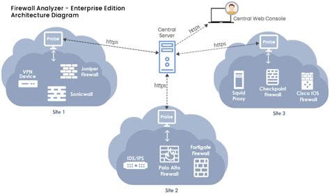 ManageEngine Firewall Analyzer :: Product Architecture