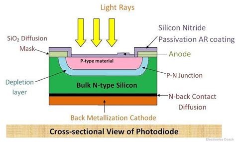 What is Photodiode? - Construction, Working & Applications ...