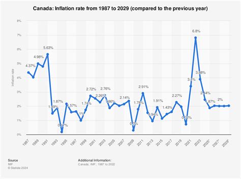 Canada’s Rising Inflation | The Griffins’ Nest