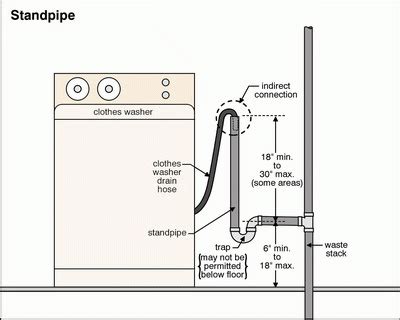 Washing Machines: Washing Machine Standpipe