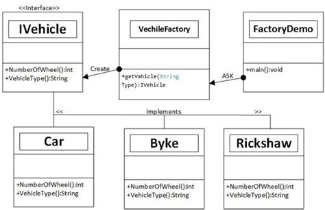 Factory Design Pattern In C#