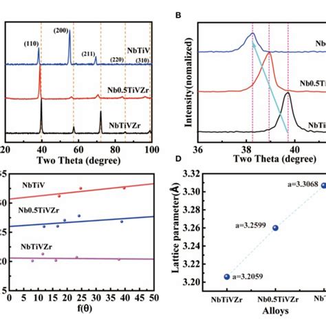 | Temperature dependence of yield strength and specific yield strength... | Download Scientific ...