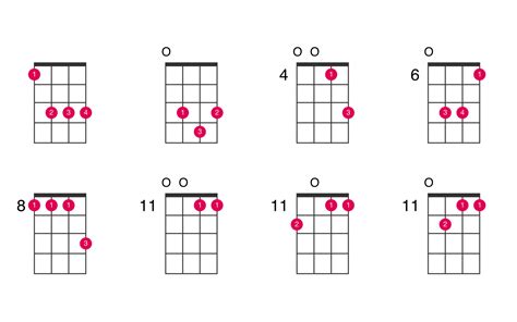 A-flat major 7th ukulele chord - UkeLib Chords