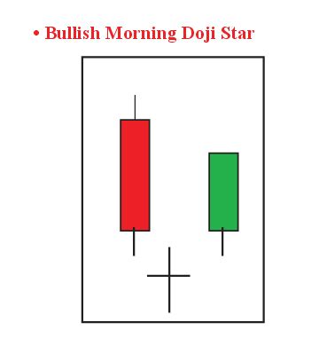 Bullish Doji Star Pattern