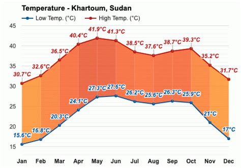 Yearly & Monthly weather - Khartoum, Sudan