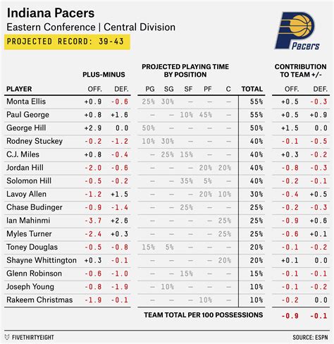 Pacers Depth Chart 2024 Espn - Lesli Noellyn