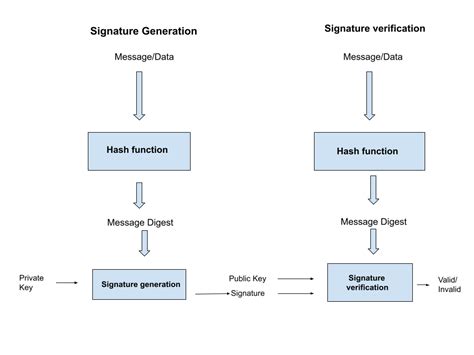 Elliptic Curve Digital Signature Algorithm (ECDSA) used in Kotlin | by Popescu Aura-Loredana ...