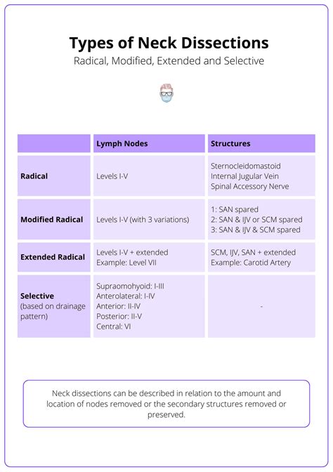 Neck Dissection · Types, Anatomy, Indications, Complications