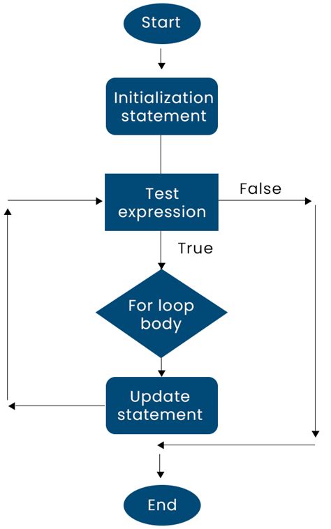 For Loop In C Explained With Syntax Examples Flowchart | My XXX Hot Girl