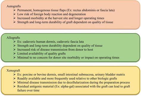 There are three main types of biologic grafts utilized in pelvic organ ...