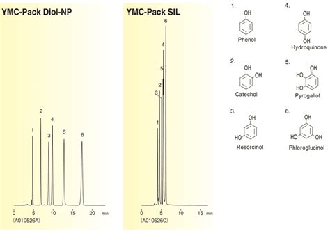 YMC-Pack Diol-NP - YMC Singapore