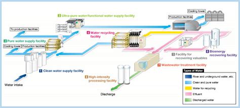 Industrial Water Treatment Process | Solution | Kobelco Eco-Solutions Co.,Ltd.