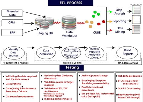 ETL Testing Tutorial - javatpoint