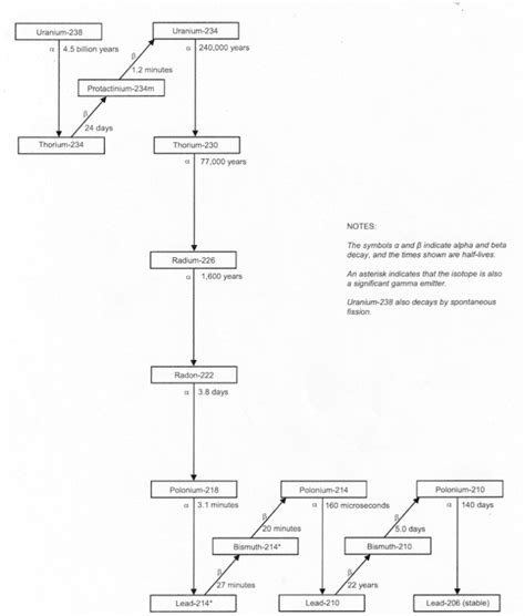 Decay chain of Uranium-238. (Courtesy of Argonne National Laboratory ...