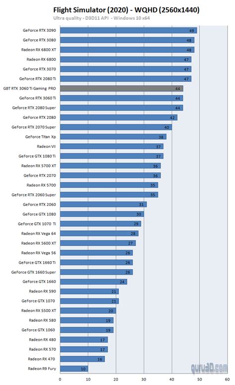 Gigabyte GeForce RTX 3060 Ti Gaming OC PRO review