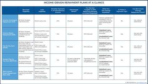 Student Loan Planning Using Income-Driven Repayment (IDR) Plans