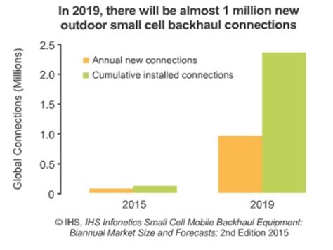 IHS: 5-Year Small Cell Backhaul Market Worth $6.5 Billion - Converge Digest